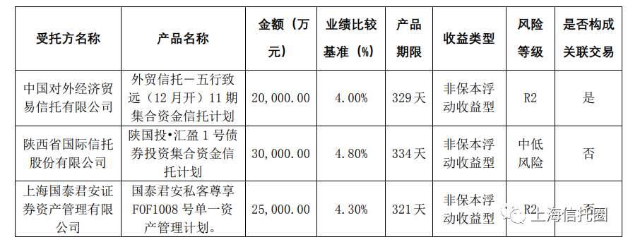 信托产品收益