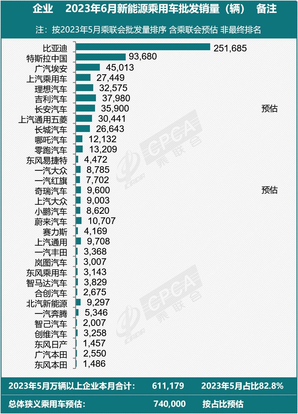 乘联会:特斯拉6月份中国产汽车销量为93680辆|国产_新浪财经_新浪网