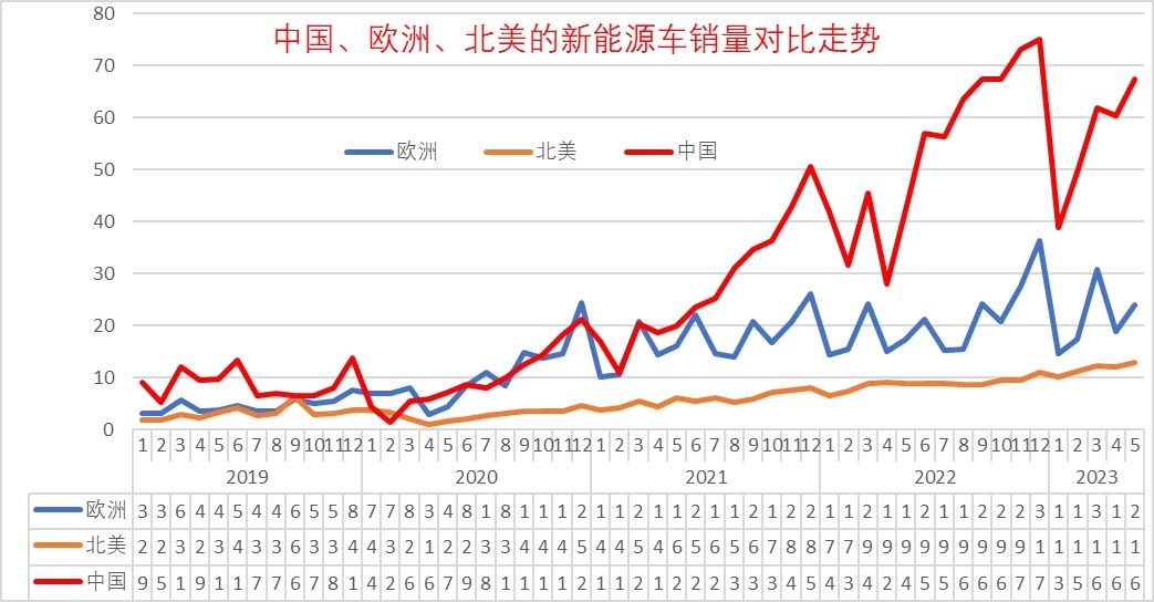 根据全国乘联会数据,2021年,中国新能源乘用车销量为331万,超越欧洲的