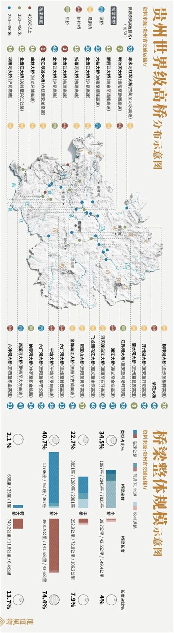 贵州世界级桥梁分布及桥梁整体规模.制图/刘耘硕