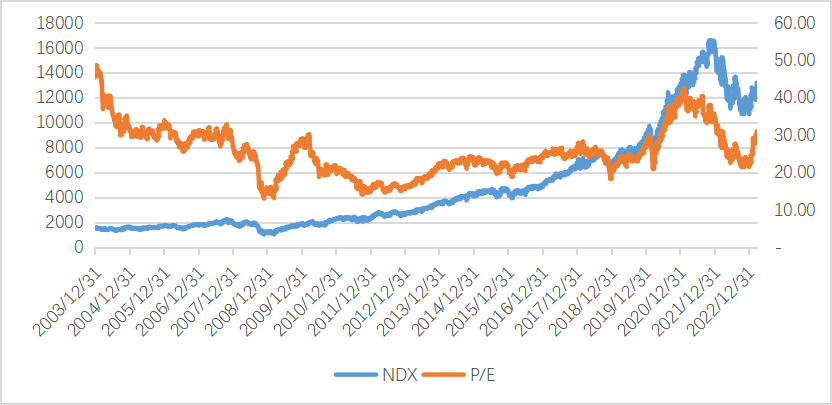 数据来源：Bloomberg