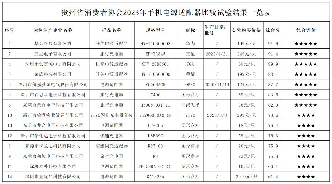 电源适配器试验结果合格报告