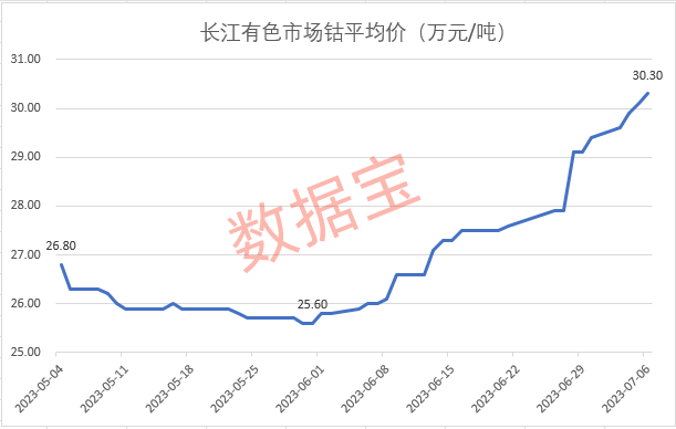 收储传闻再起，这种小金属价格大涨，6月以来累计反弹超18%，多只概念股股价自高点已腰斩