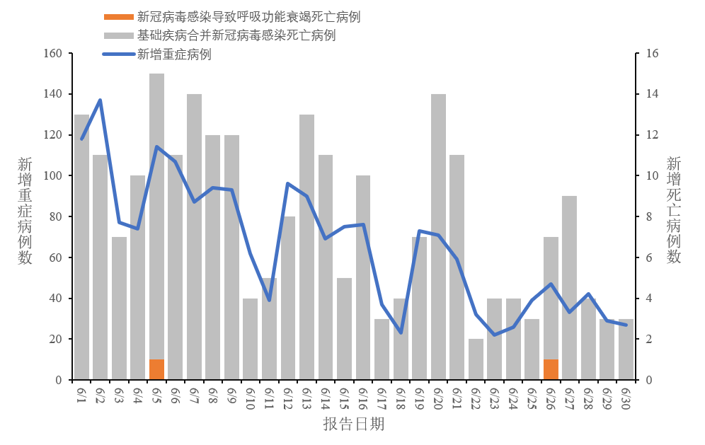 中疾控公布6月全国新冠病毒感染疫情情况