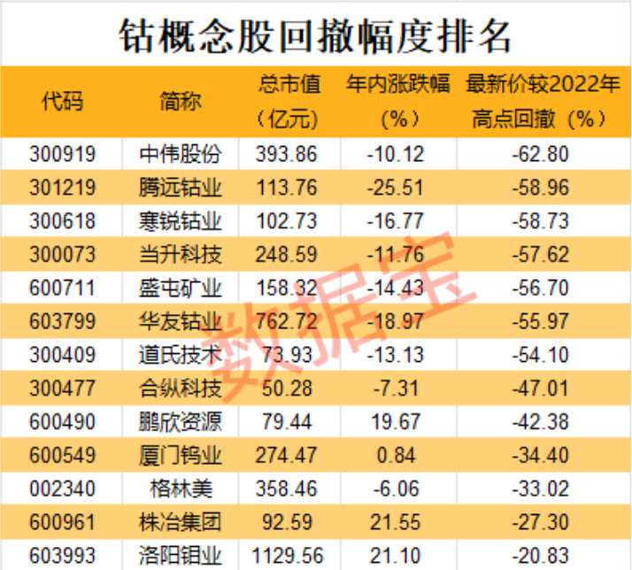 收储传闻再起，这种小金属价格大涨，6月以来累计反弹超18%，多只概念股股价自高点已腰斩