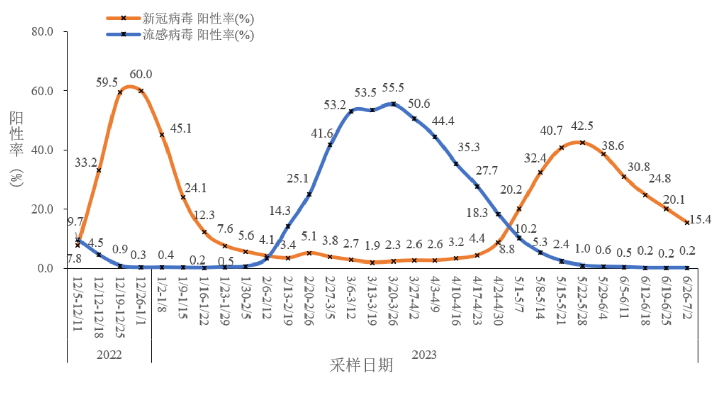全国哨点医院流感样病例新冠和流感病毒阳性率变化趋势.