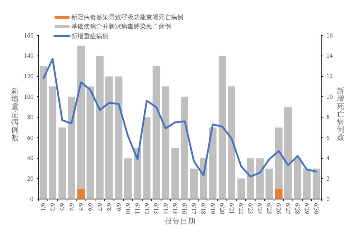 6月全国新冠病毒感染新增重症和死亡病例报告情况.