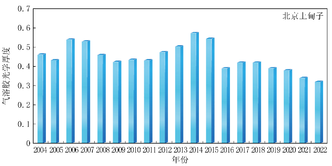 2004～2022年北京上甸子、浙江临安和黑龙江龙凤山