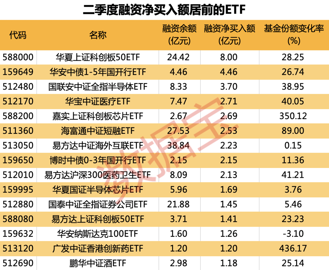 二季度融资资金减持黄金类ETF,加仓这些基金(附名单)