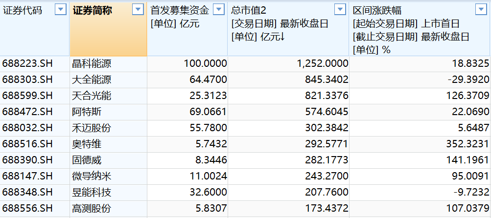 科创板四年：光伏板块谁最赚钱、谁的股票最能涨