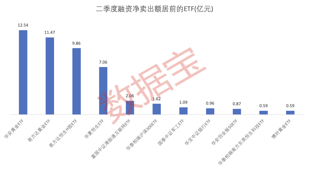 二季度融资资金减持黄金类ETF,加仓这些基金(附名单)