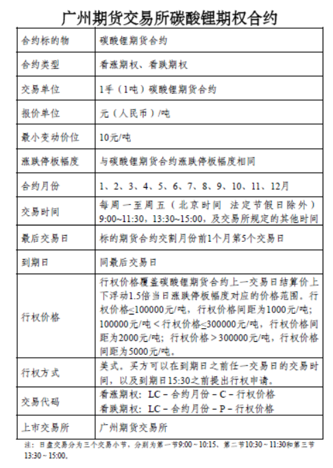 碳酸锂期货期权产品上市在即，会带来哪些影响？后市走势如何？丨火线解读