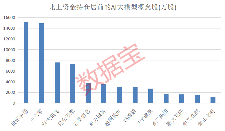 AI龙头半年报预告出炉，900人超大调研团闻风而动，公司透露重磅规划！北上资金近期加仓这些大模型概念股