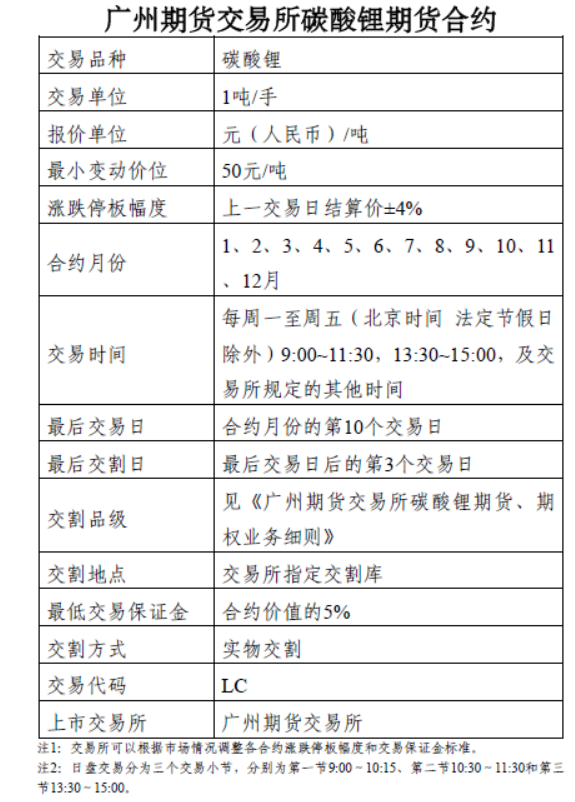 碳酸锂期货期权产品上市在即，会带来哪些影响？后市走势如何？丨火线解读