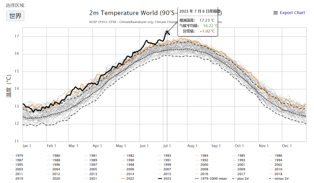 Climate Reanalyzer 地球最热一天_新浪财经_新浪网