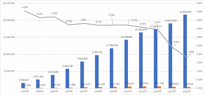 表：2003-2014年物美集团营收及利润水平