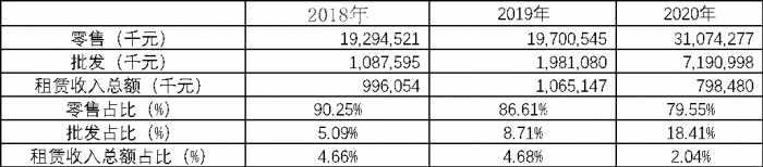 物美科技2018-2020年收入构成 制表：乾行