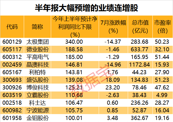 声明：数据宝所有资讯内容不构成投资建议，股市有风险，投资需谨慎。