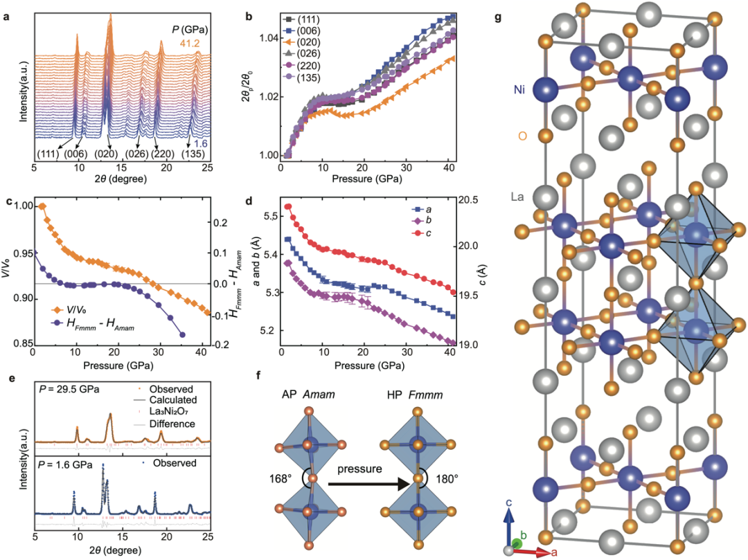 图 | La3Ni2O7 高压下的同步辐射测量及结构分析（来源：Nature）