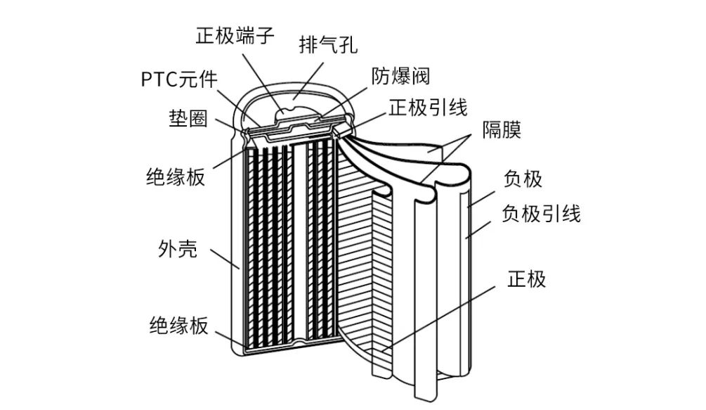 锂电池的结构