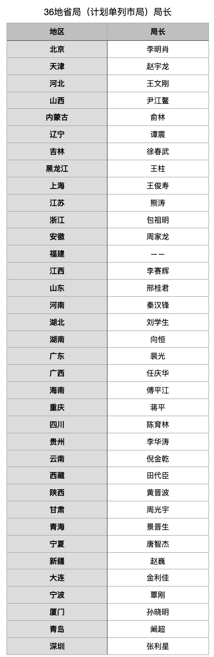 金融监管总局部署36地分局领导班子、挂牌等工作