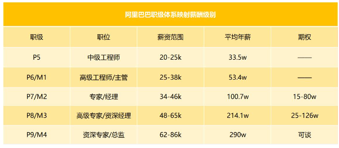 阿里职级对应薪资