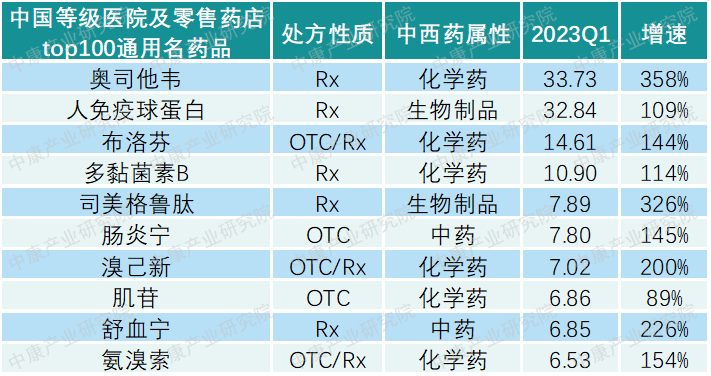 来源：中康CMH、中康产业研究院整理