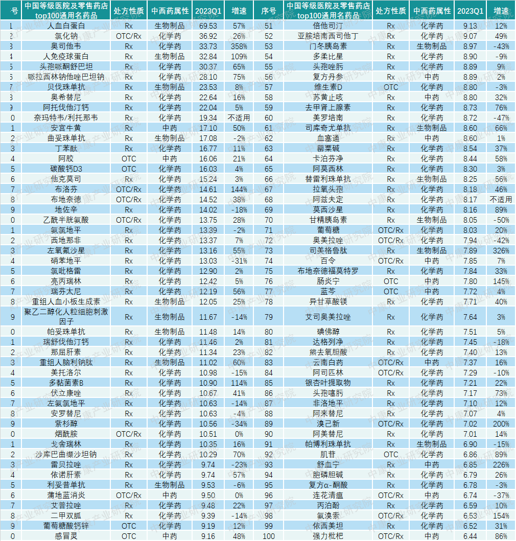 来源：中康CMH、中康产业研究院整理