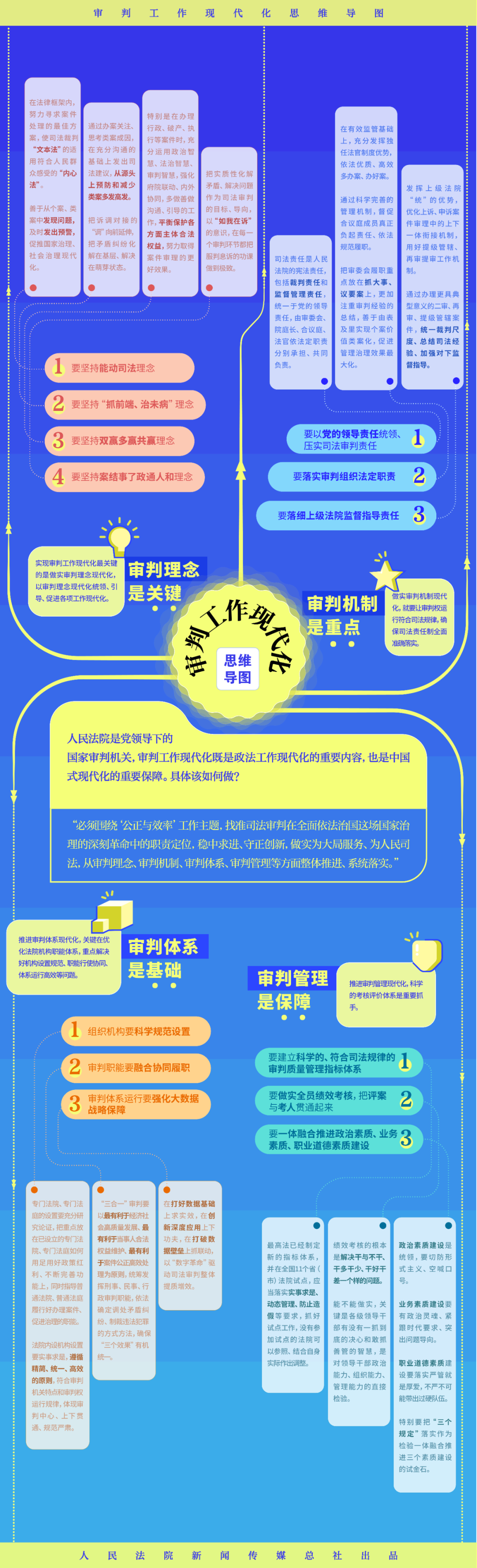 审判工作现代化思维导图来了