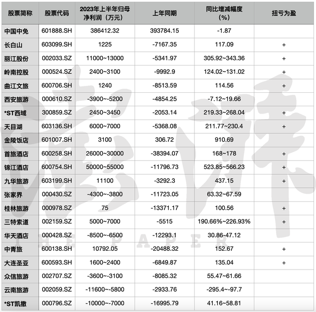 起首：上市公司公告，滂沱新闻记者 唐莹莹 制图