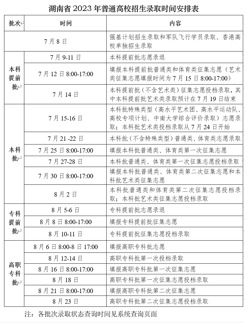 湖南本科提前批已录取26842人!