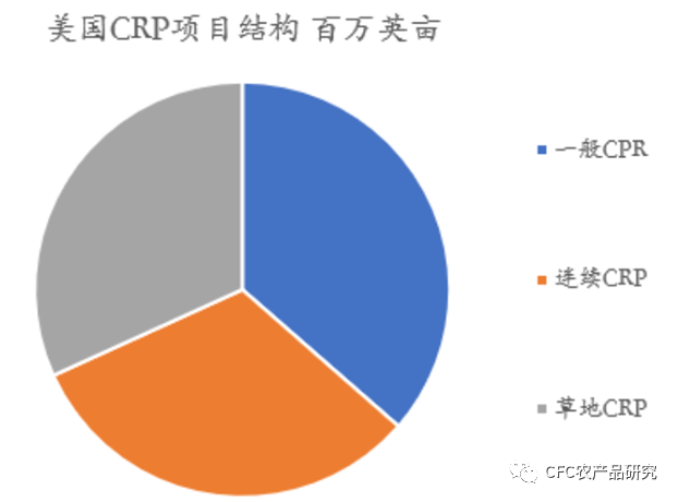【建投专题】美国种植面积变数增多——土地保护储备计划(CRP)的新变化