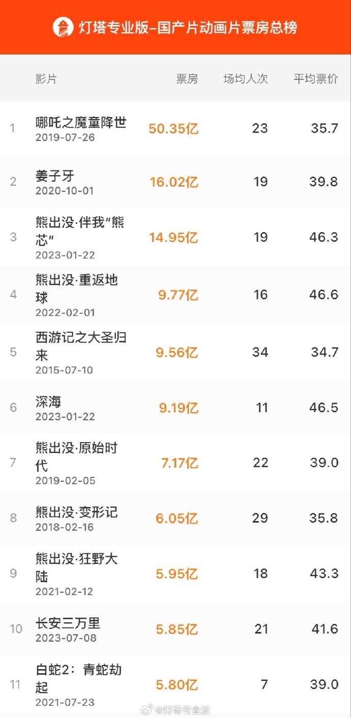 国产动漫排行_《长安三万里》成为国产动画票房前十,再度回火的原因