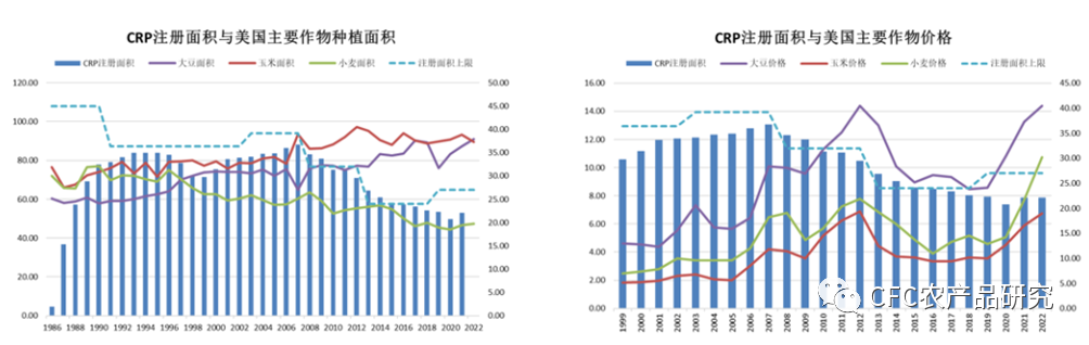 数据来源:USDA，CFC农产品研究
