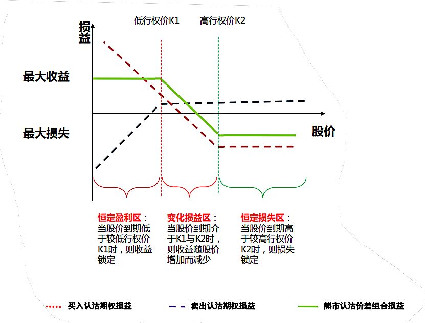 图4 期权组合损益随股价变动的函数图