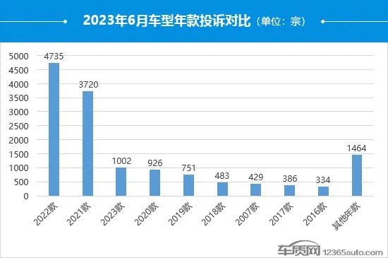 汽车投诉排行榜_2023年6月国内汽车投诉排行榜(2)