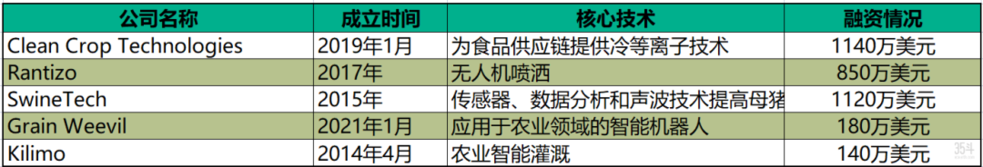 表1：Innova Memphis投资的几家具有代表性的企业情况