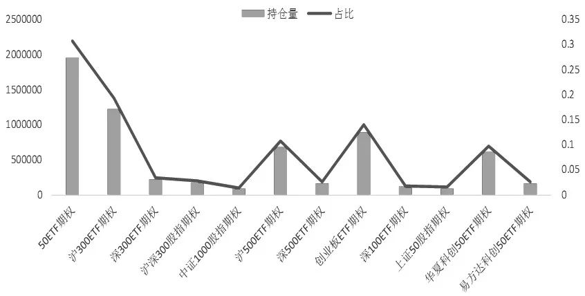 图为我国金融期权持仓量情况