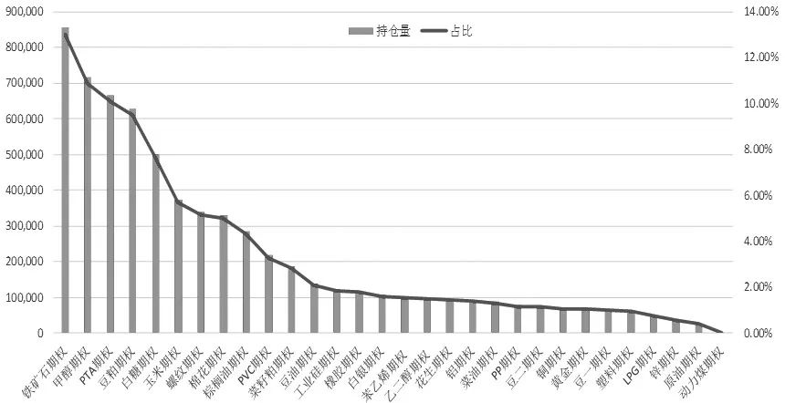 图为我国商品期权持仓量情况