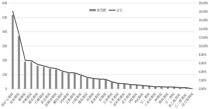 图为我国商品期权成交额情况