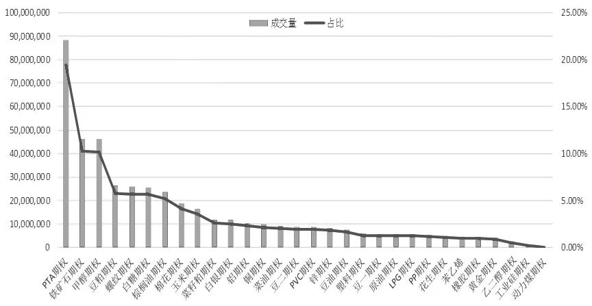 图为我国商品期权成交量情况