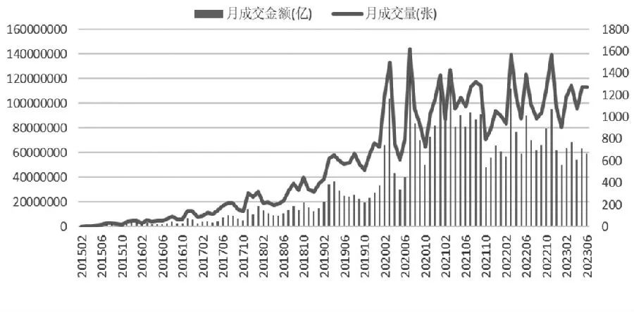 图为我国金融期权成交额、成交量变化
