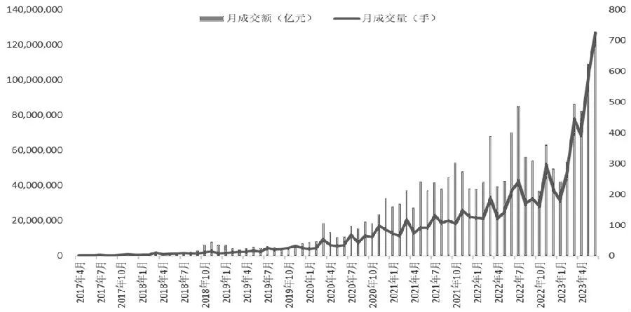 图为我国商品期权成交额、成交量变化