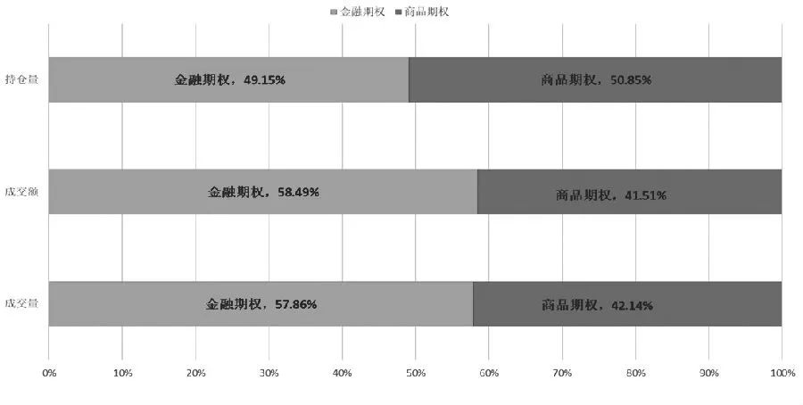 图为2023年上半年我国金融和商品期权交投对比