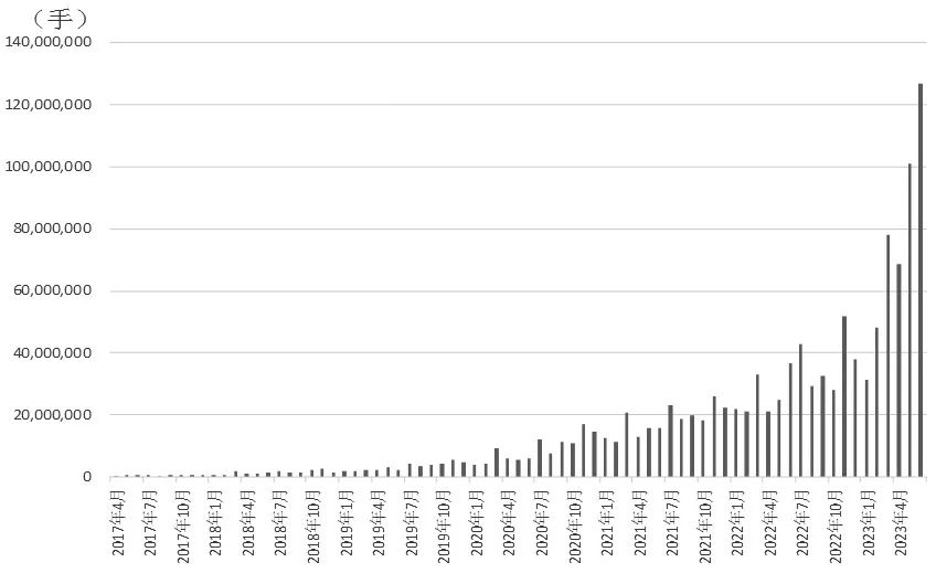 上半年成交量同比增长185% 期权市场前景广阔