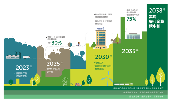 安利中国碳中和路线图