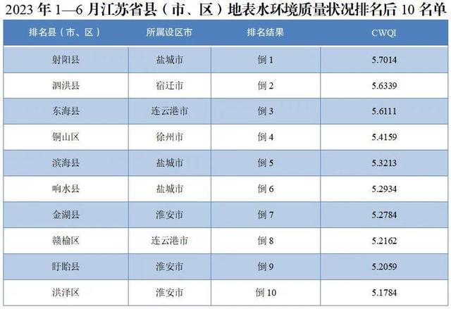 水排行榜_各省人均水资源排名分布!
