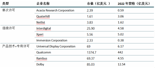 图：相关公司市值及营收对比，来源：知产力