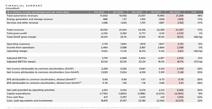 每天净赚2亿，特斯拉还想再降价