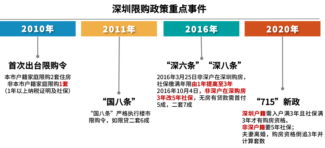 数据来源：CRIC深圳机构整理